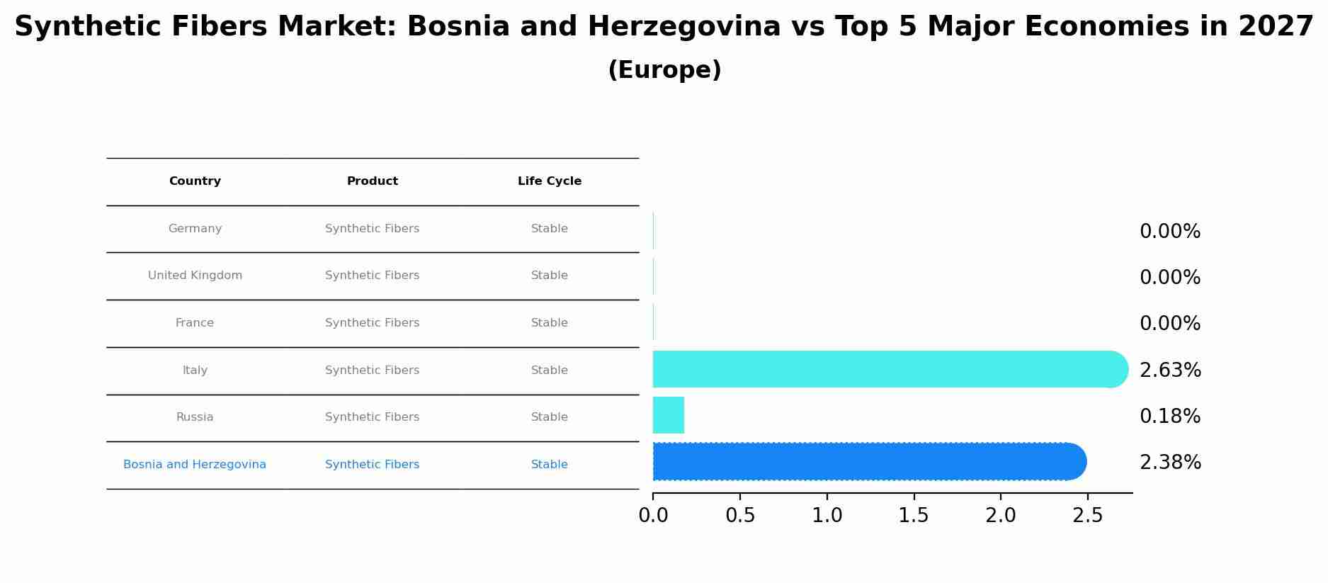 Synthetic Fibers Market: Bosnia and Herzegovina vs Top 5 Major Economies in 2027 (Europe)