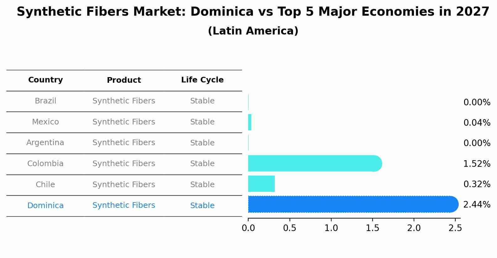 Synthetic Fibers Market: Dominica vs Top 5 Major Economies in 2027 (Latin America)