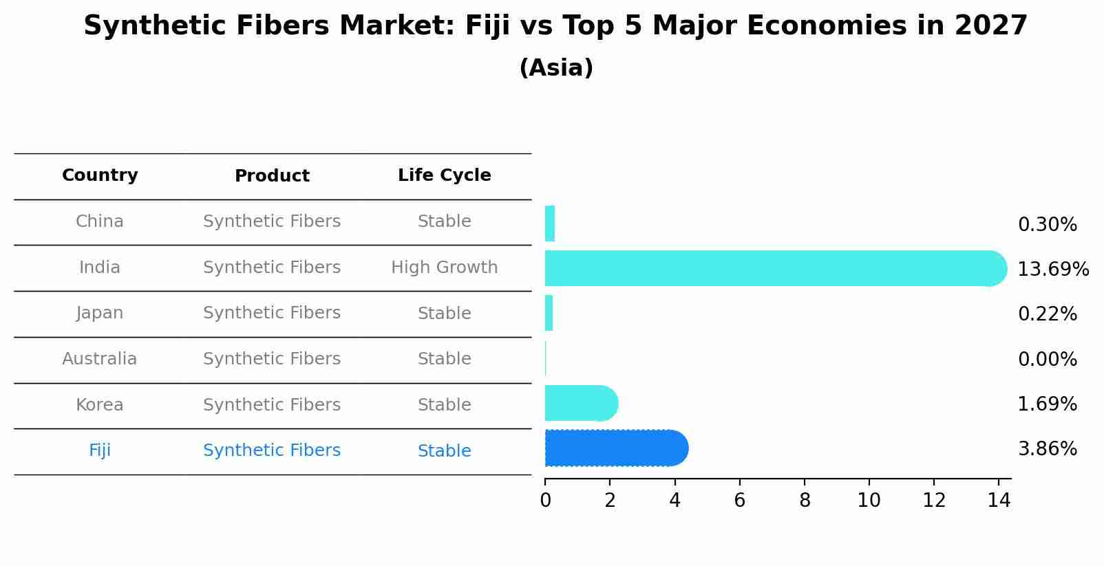 Synthetic Fibers Market: Fiji vs Top 5 Major Economies in 2027 (Asia)