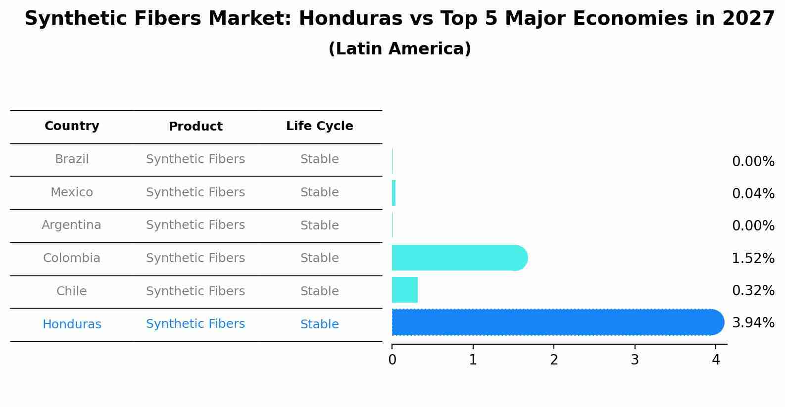 Synthetic Fibers Market: Honduras vs Top 5 Major Economies in 2027 (Latin America)