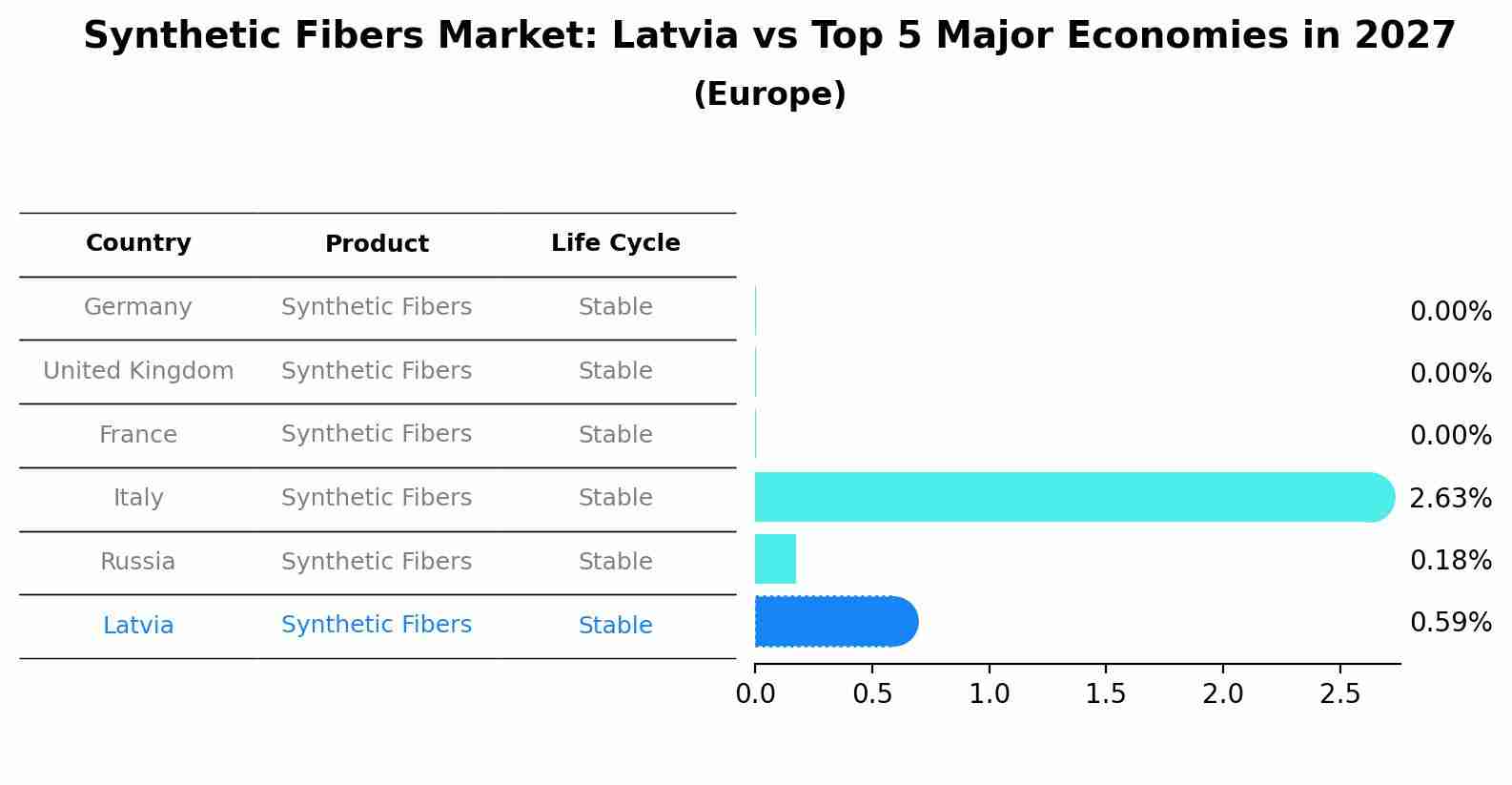 Synthetic Fibers Market: Latvia vs Top 5 Major Economies in 2027 (Europe)