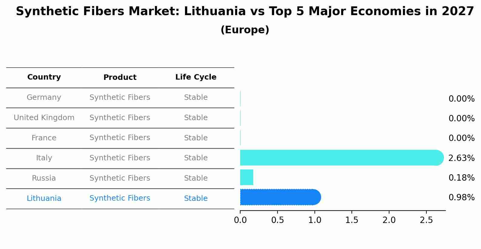 Synthetic Fibers Market: Lithuania vs Top 5 Major Economies in 2027 (Europe)