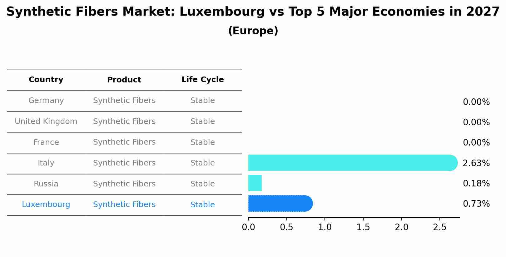 Synthetic Fibers Market: Luxembourg vs Top 5 Major Economies in 2027 (Europe)