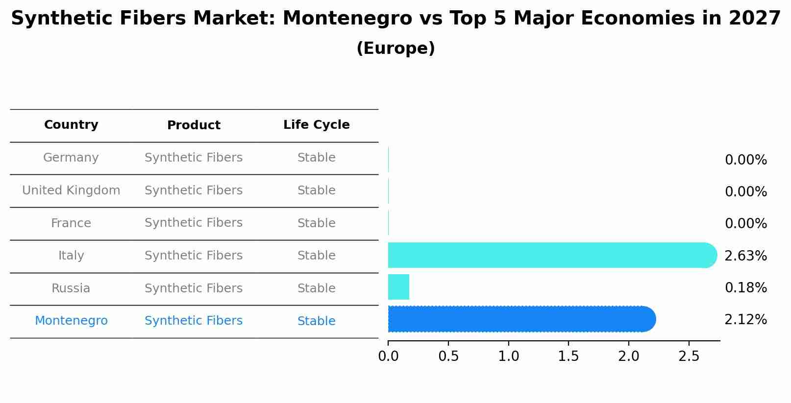 Synthetic Fibers Market: Montenegro vs Top 5 Major Economies in 2027 (Europe)