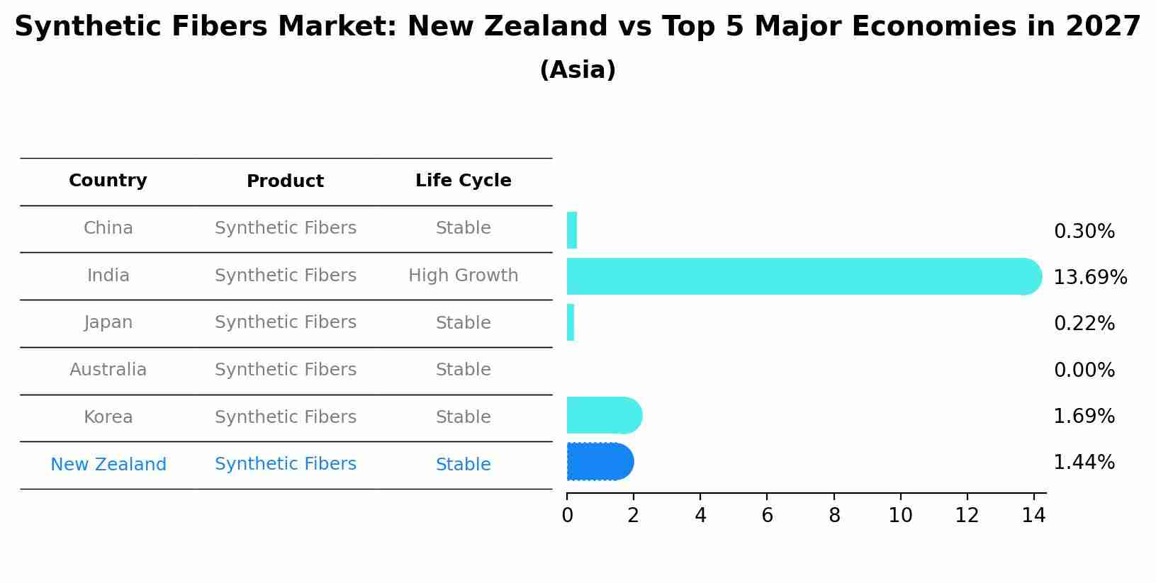 Synthetic Fibers Market: New Zealand vs Top 5 Major Economies in 2027 (Asia)