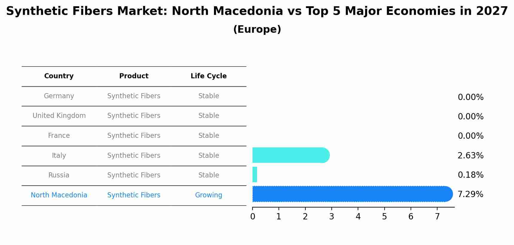 Synthetic Fibers Market: North Macedonia vs Top 5 Major Economies in 2027 (Europe)