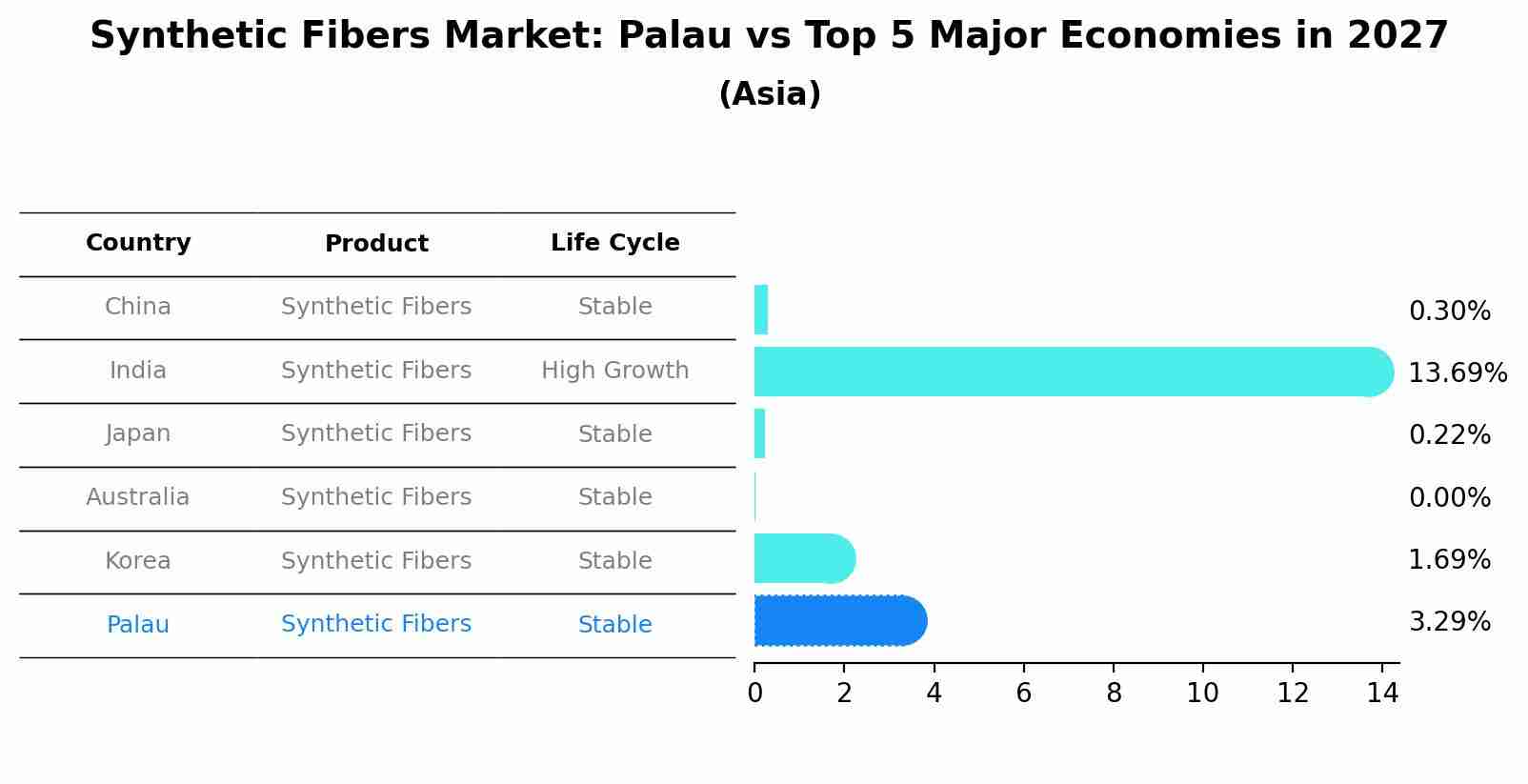 Synthetic Fibers Market: Palau vs Top 5 Major Economies in 2027 (Asia)