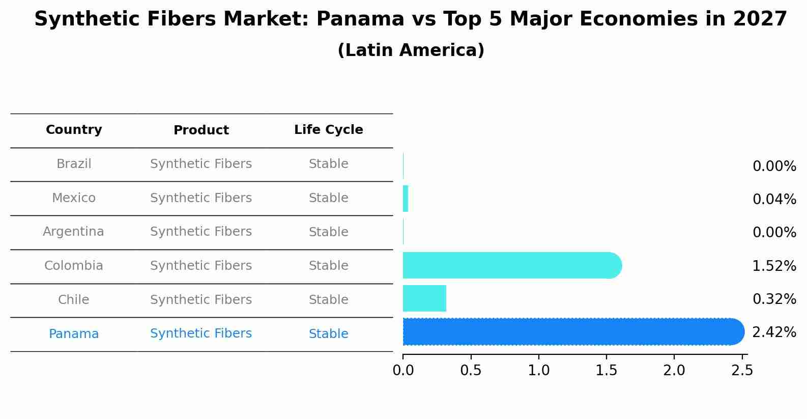 Synthetic Fibers Market: Panama vs Top 5 Major Economies in 2027 (Latin America)
