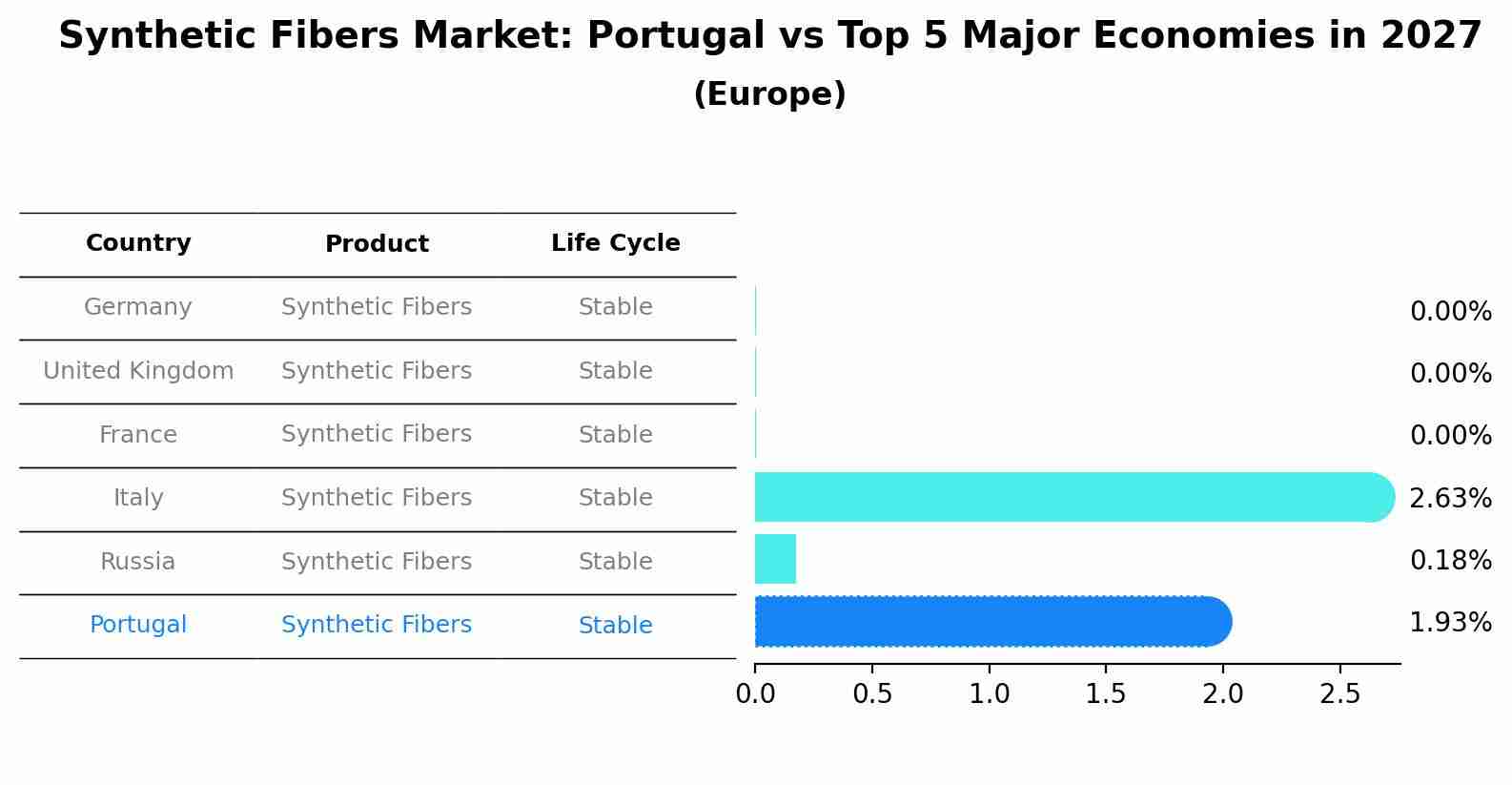 Synthetic Fibers Market: Portugal vs Top 5 Major Economies in 2027 (Europe)