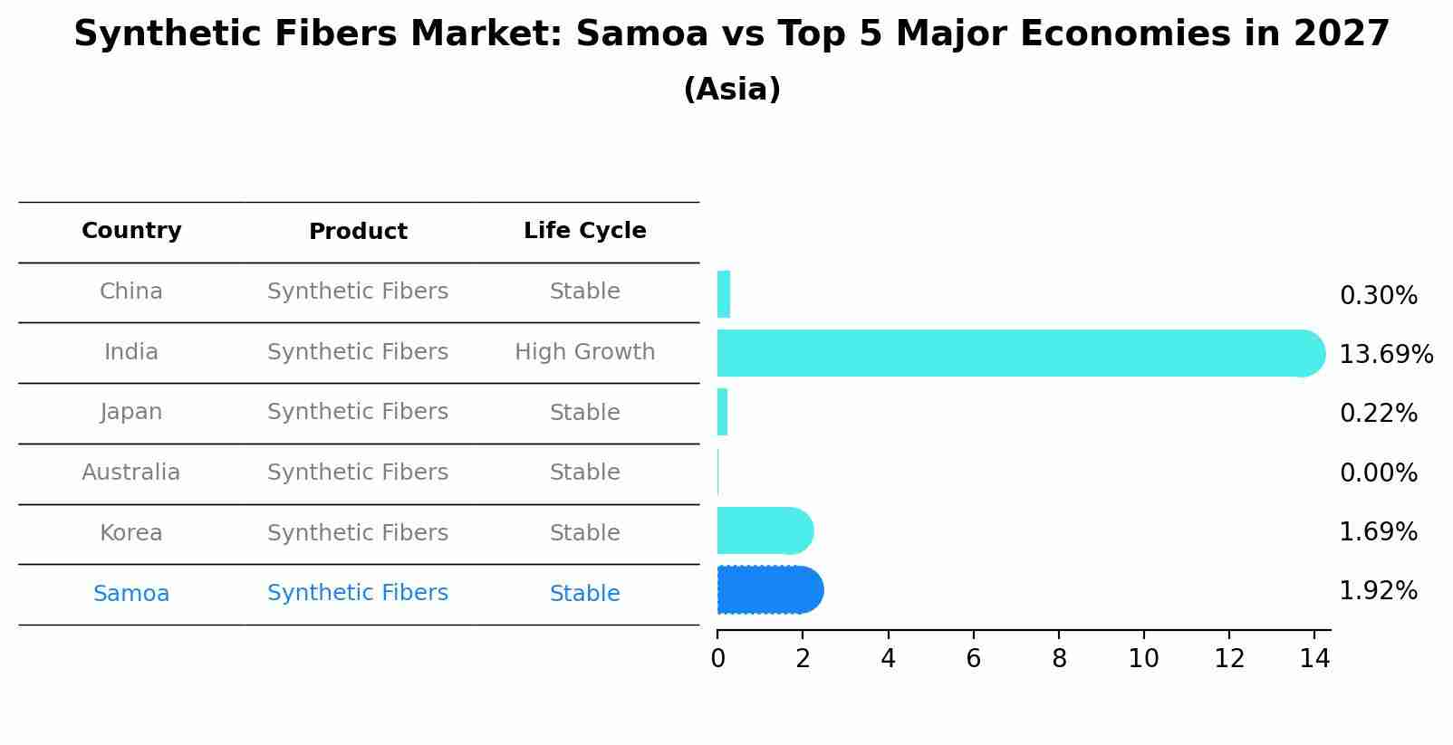 Synthetic Fibers Market: Samoa vs Top 5 Major Economies in 2027 (Asia)