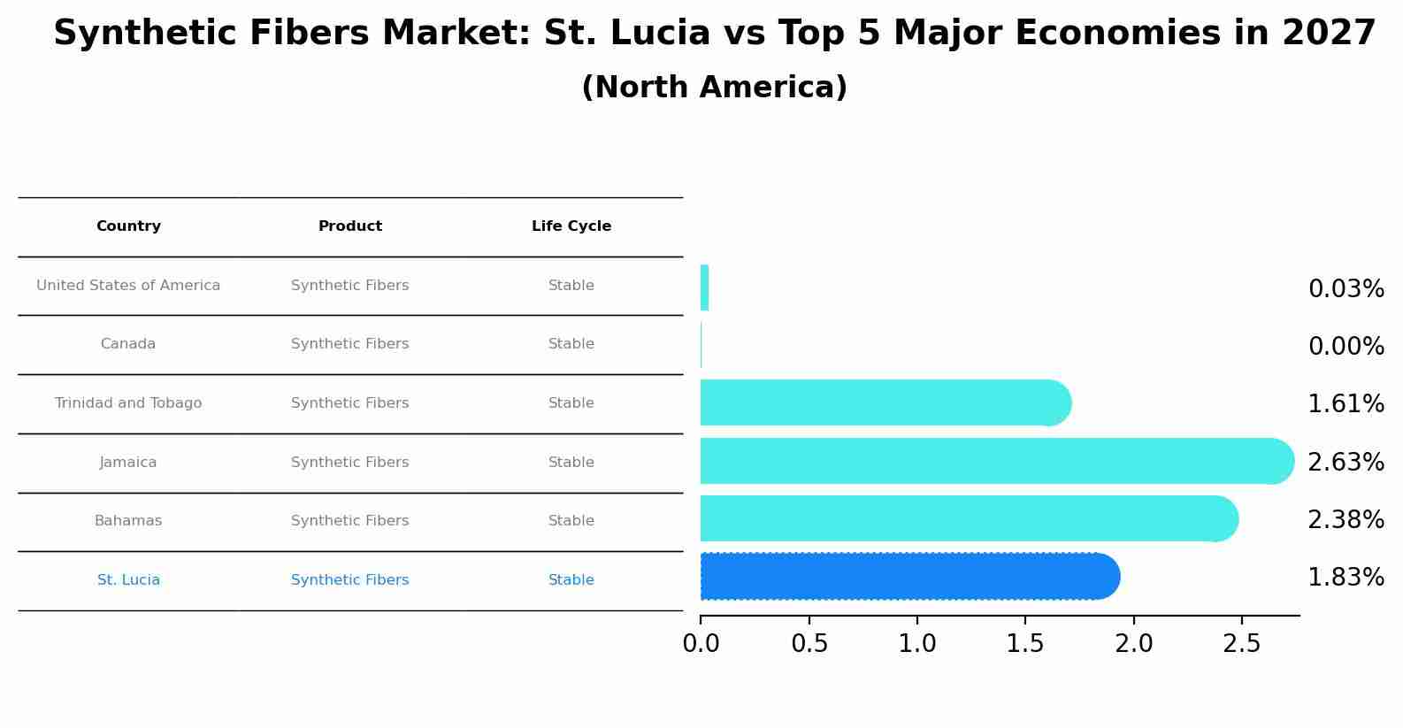 Synthetic Fibers Market: St. Lucia vs Top 5 Major Economies in 2027 (North America)