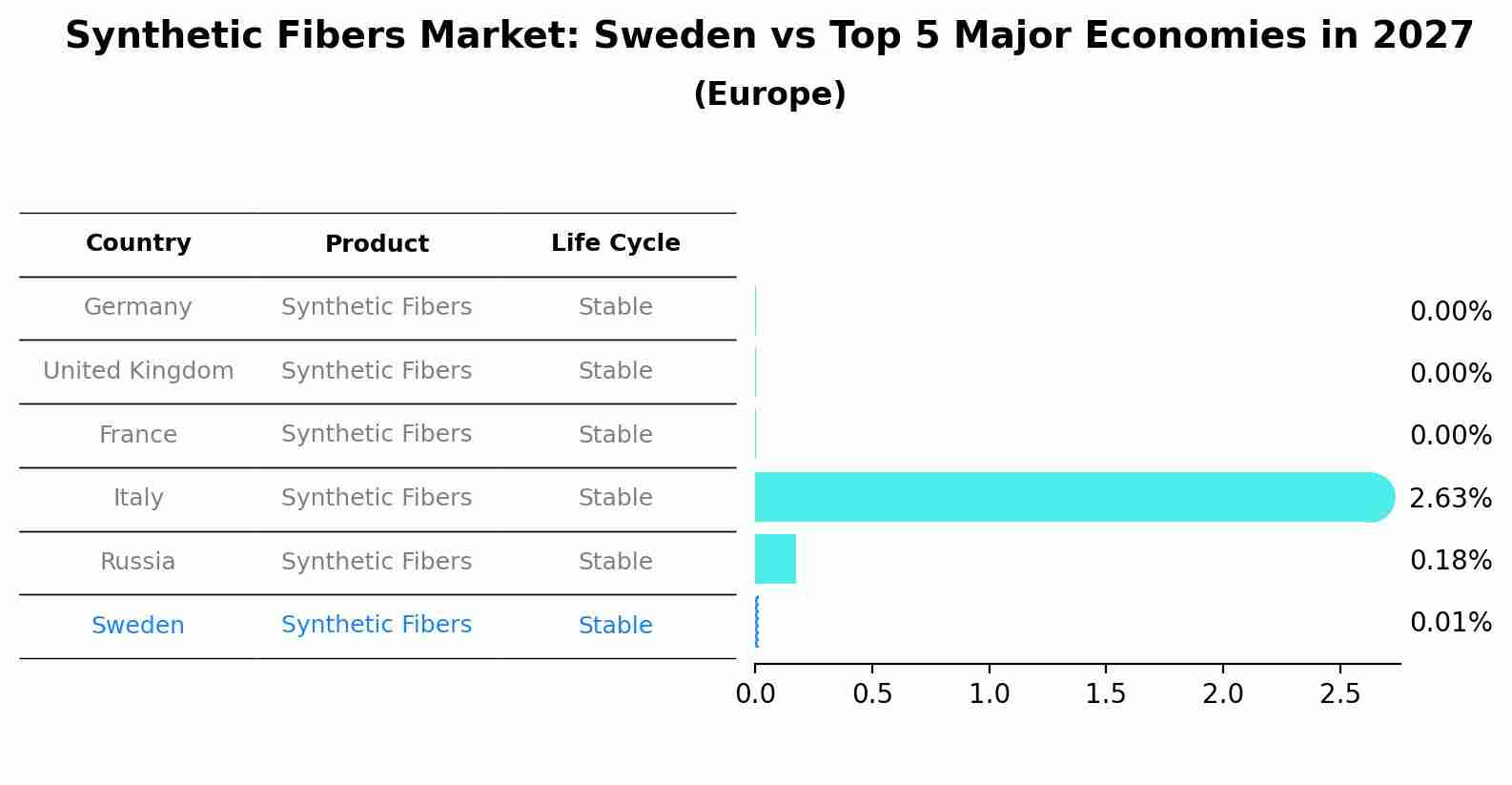 Synthetic Fibers Market: Sweden vs Top 5 Major Economies in 2027 (Europe)