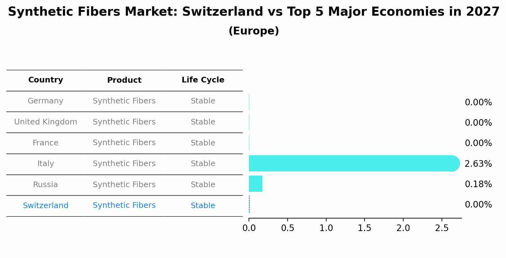 Synthetic Fibers Market: Switzerland vs Top 5 Major Economies in 2027 (Europe)