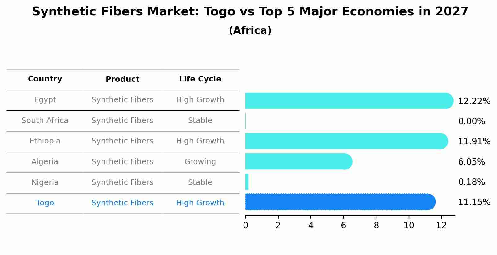 Synthetic Fibers Market: Togo vs Top 5 Major Economies in 2027 (Africa)
