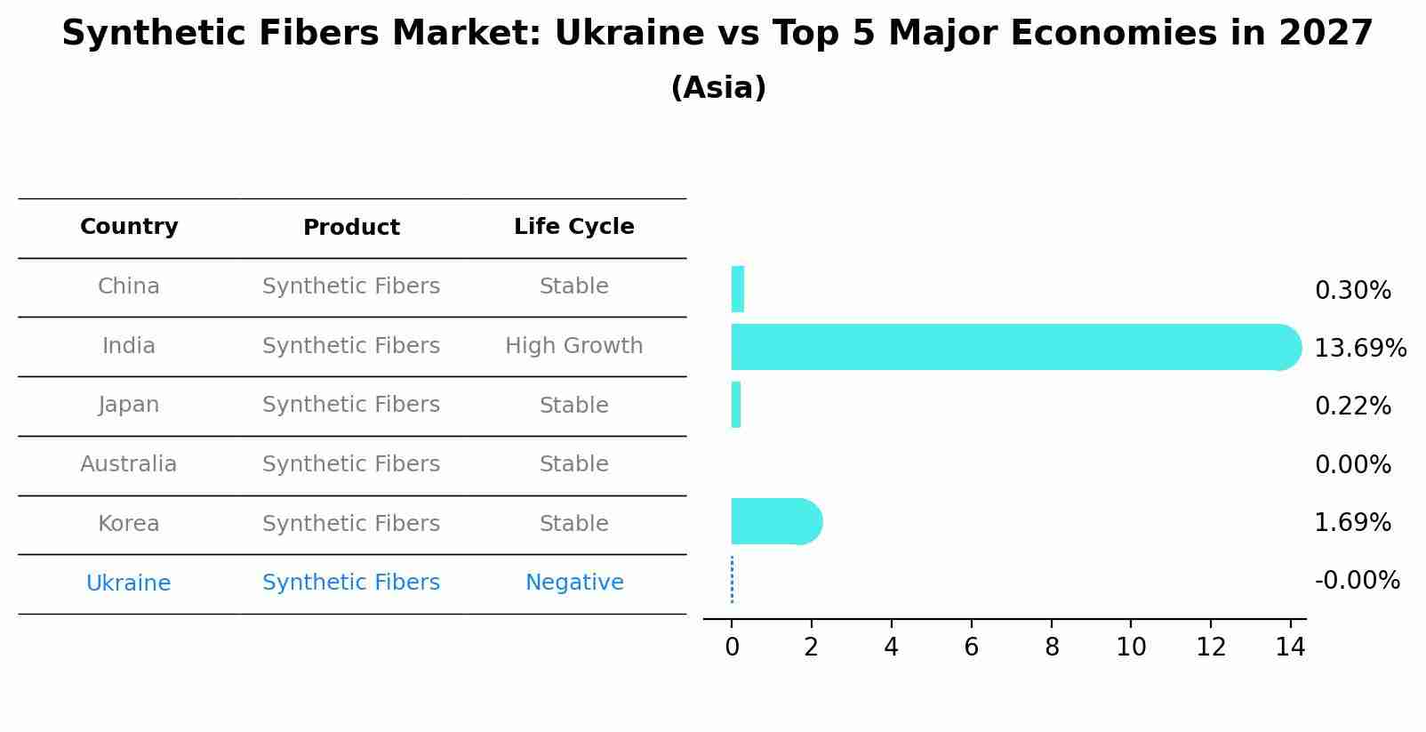 Synthetic Fibers Market: Ukraine vs Top 5 Major Economies in 2027 (Asia)