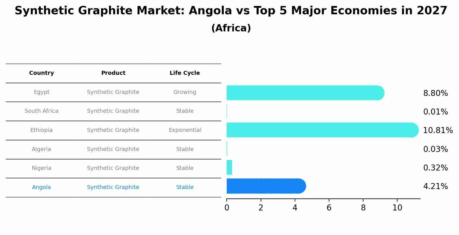 Synthetic Graphite Market: Angola vs Top 5 Major Economies in 2027 (Africa)