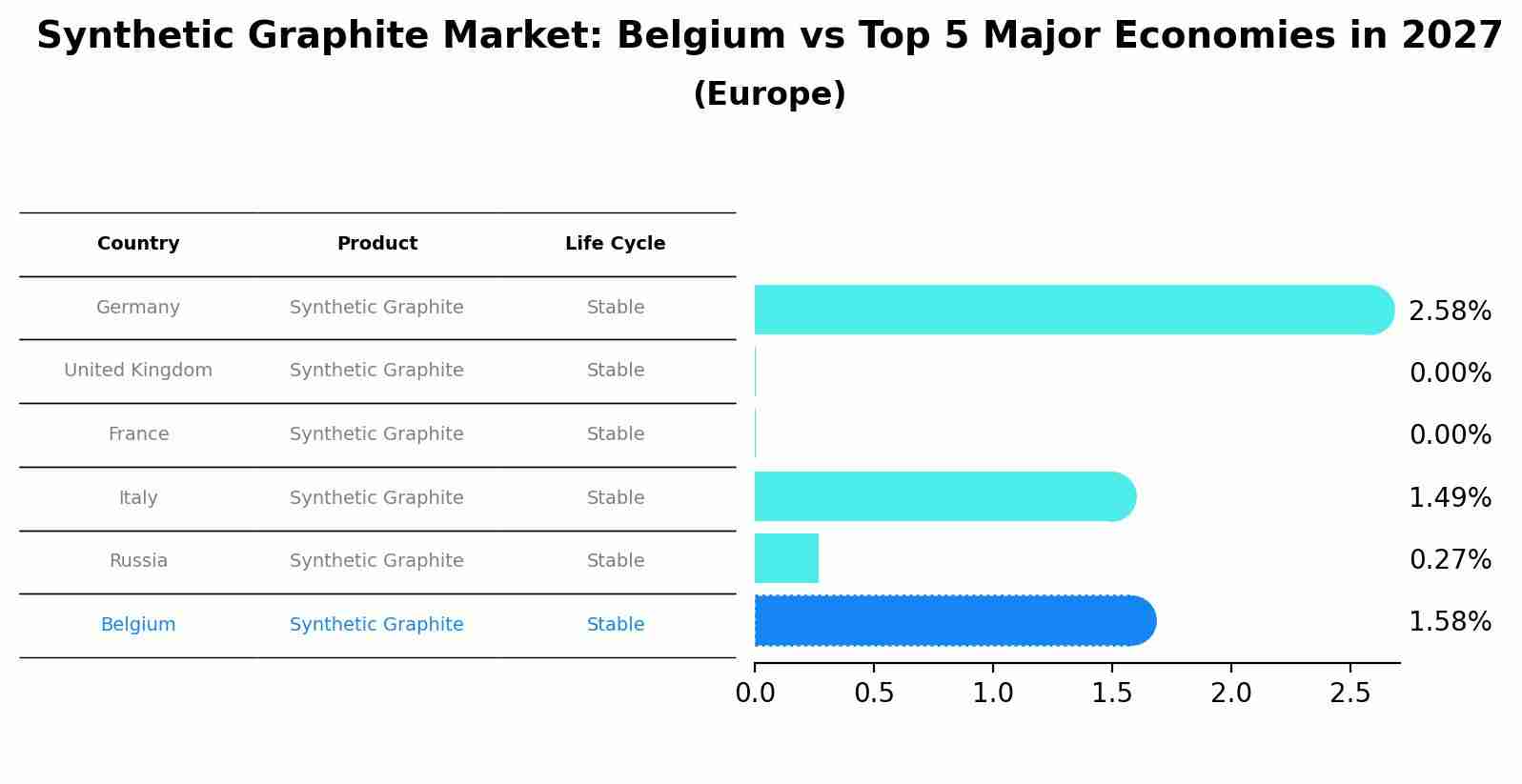 Synthetic Graphite Market: Belgium vs Top 5 Major Economies in 2027 (Europe)