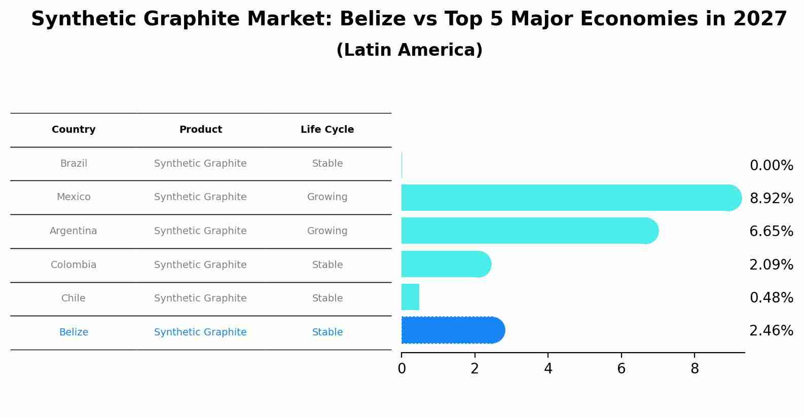 Synthetic Graphite Market: Belize vs Top 5 Major Economies in 2027 (Latin America)
