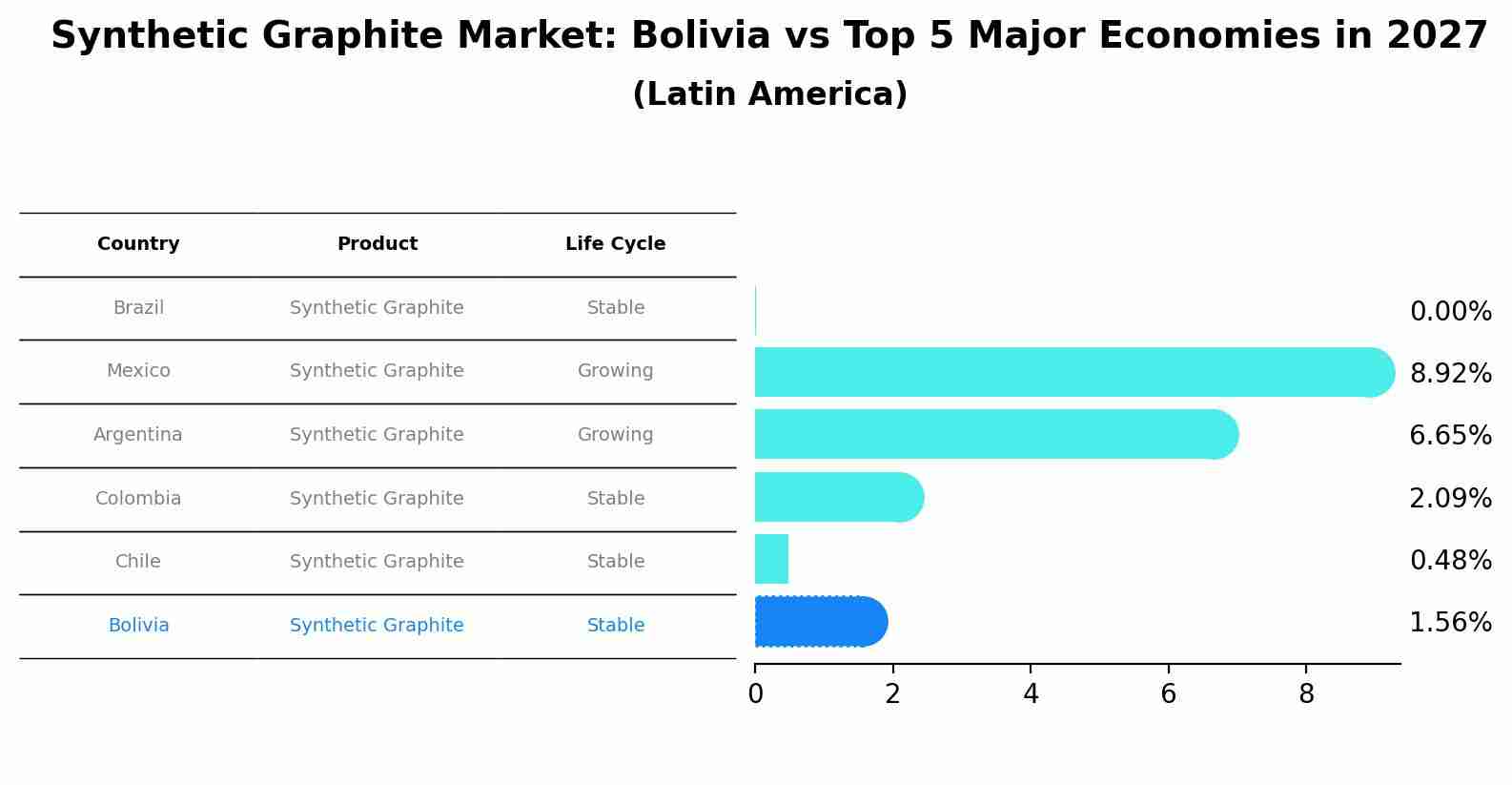 Synthetic Graphite Market: Bolivia vs Top 5 Major Economies in 2027 (Latin America)