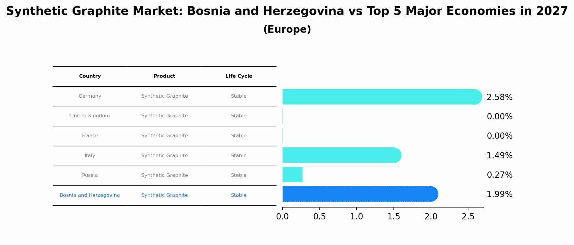 Synthetic Graphite Market: Bosnia and Herzegovina vs Top 5 Major Economies in 2027 (Europe)