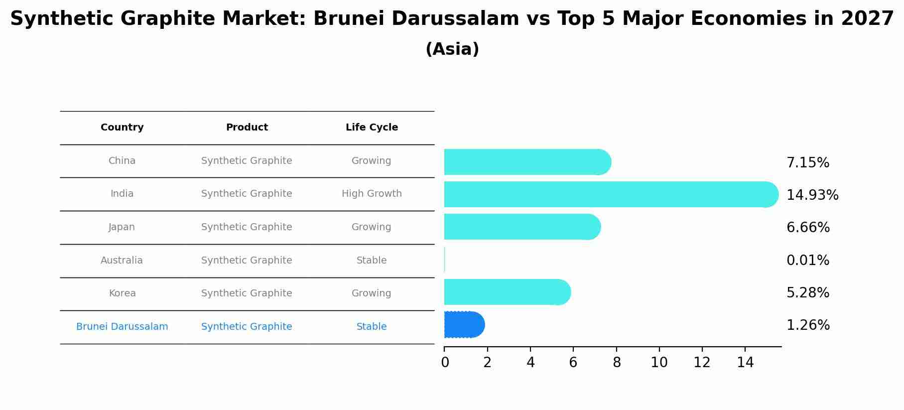 Synthetic Graphite Market: Brunei Darussalam vs Top 5 Major Economies in 2027 (Asia)