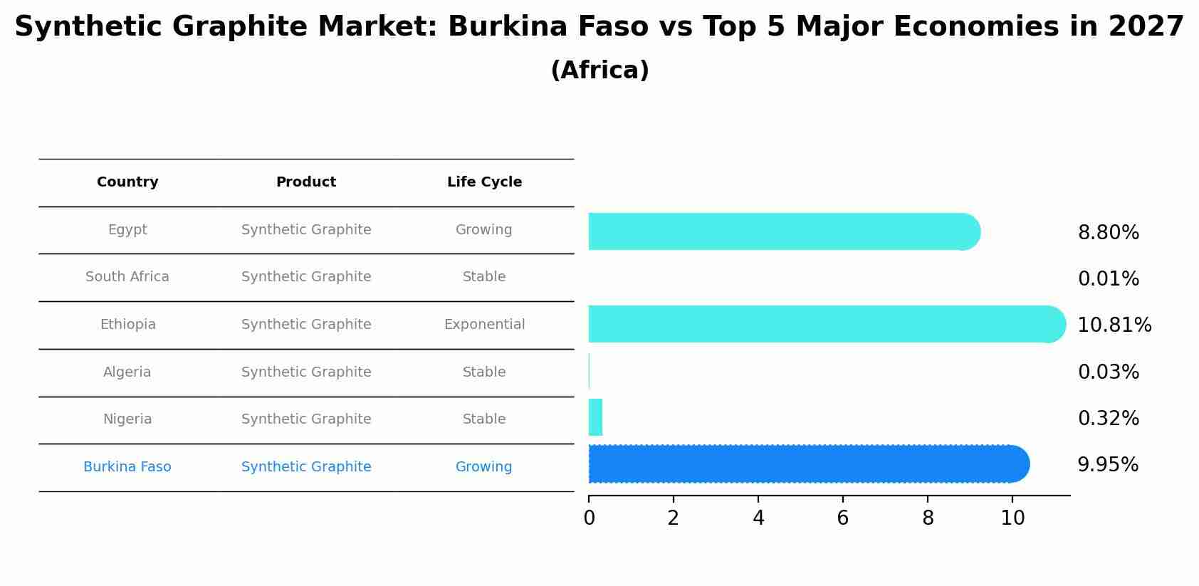 Synthetic Graphite Market: Burkina Faso vs Top 5 Major Economies in 2027 (Africa)