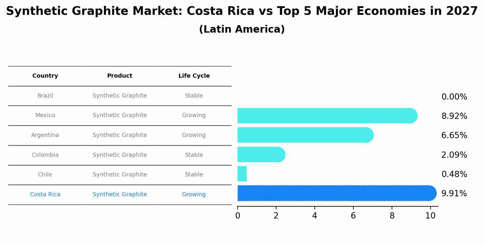 Synthetic Graphite Market: Costa Rica vs Top 5 Major Economies in 2027 (Latin America)