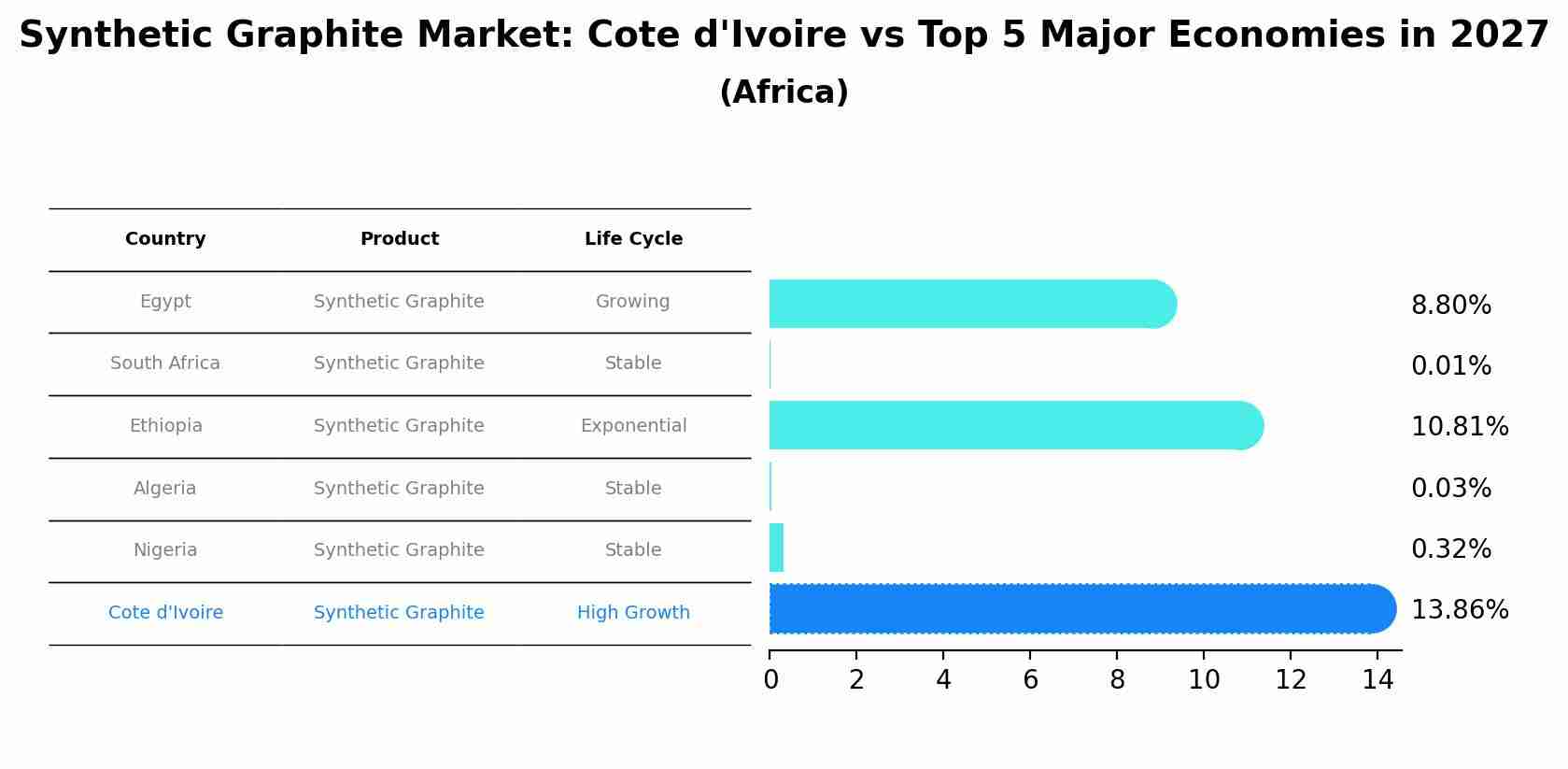 Synthetic Graphite Market: Cote d'Ivoire vs Top 5 Major Economies in 2027 (Africa)