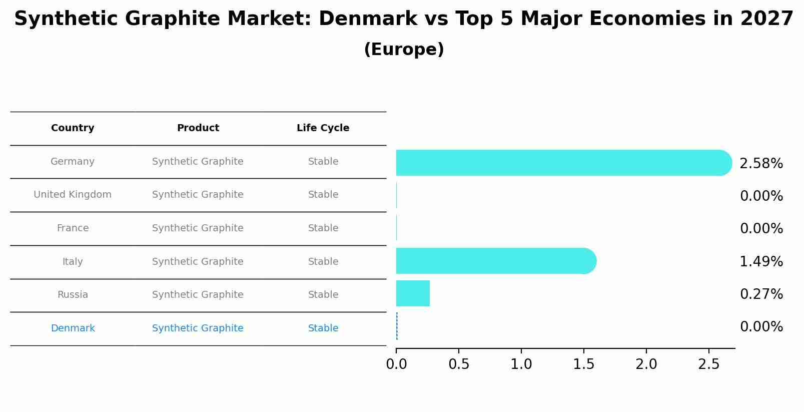Synthetic Graphite Market: Denmark vs Top 5 Major Economies in 2027 (Europe)