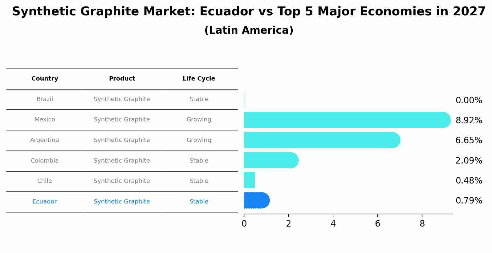 Synthetic Graphite Market: Ecuador vs Top 5 Major Economies in 2027 (Latin America)