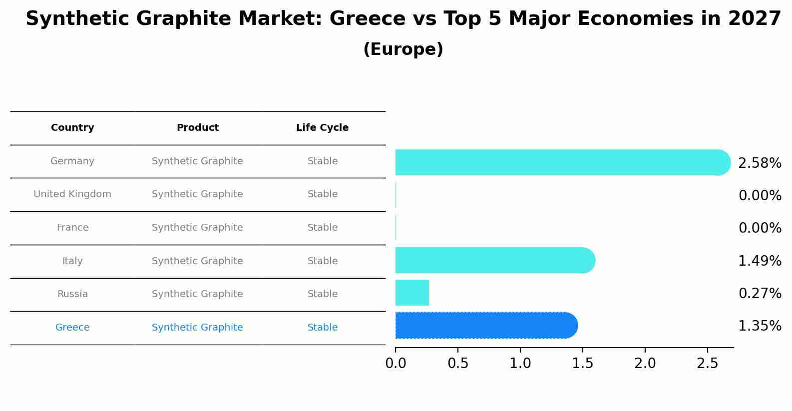 Synthetic Graphite Market: Greece vs Top 5 Major Economies in 2027 (Europe)