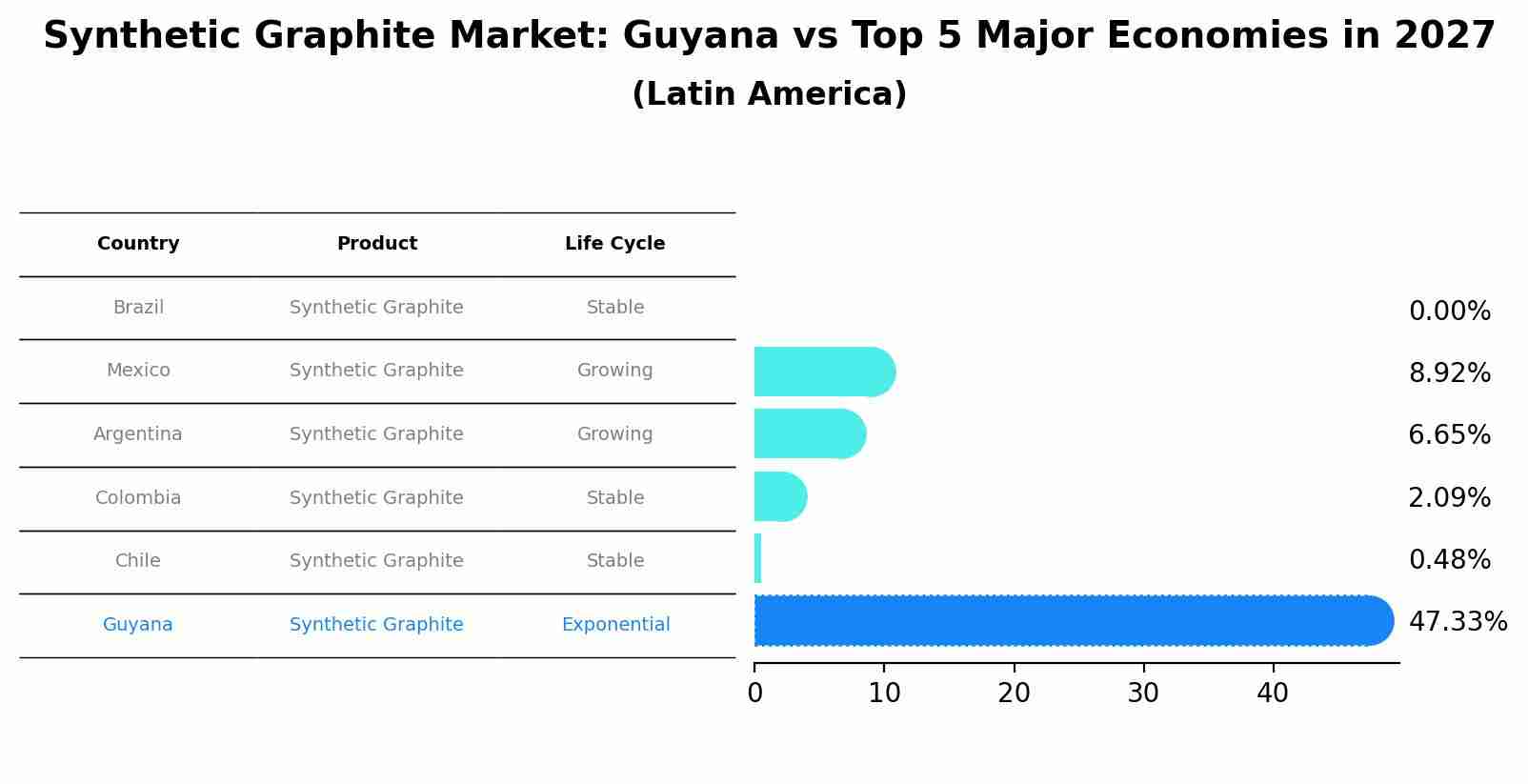 Synthetic Graphite Market: Guyana vs Top 5 Major Economies in 2027 (Latin America)