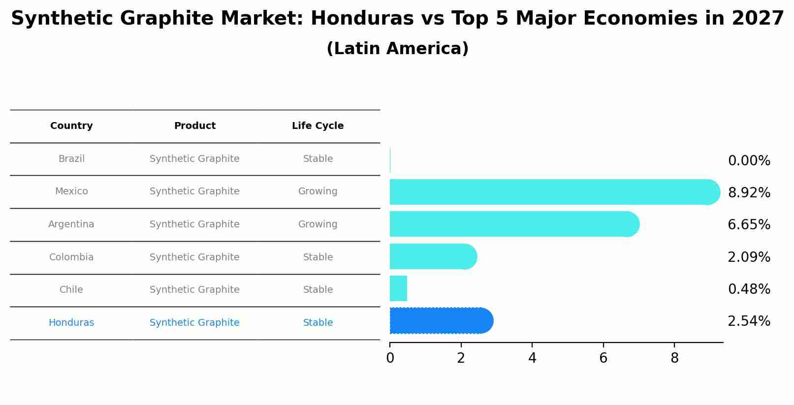 Synthetic Graphite Market: Honduras vs Top 5 Major Economies in 2027 (Latin America)