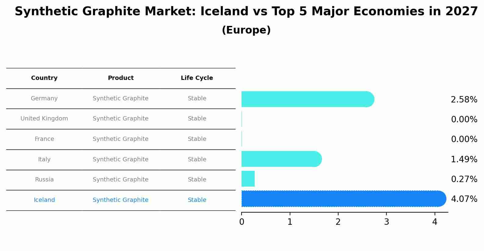 Synthetic Graphite Market: Iceland vs Top 5 Major Economies in 2027 (Europe)