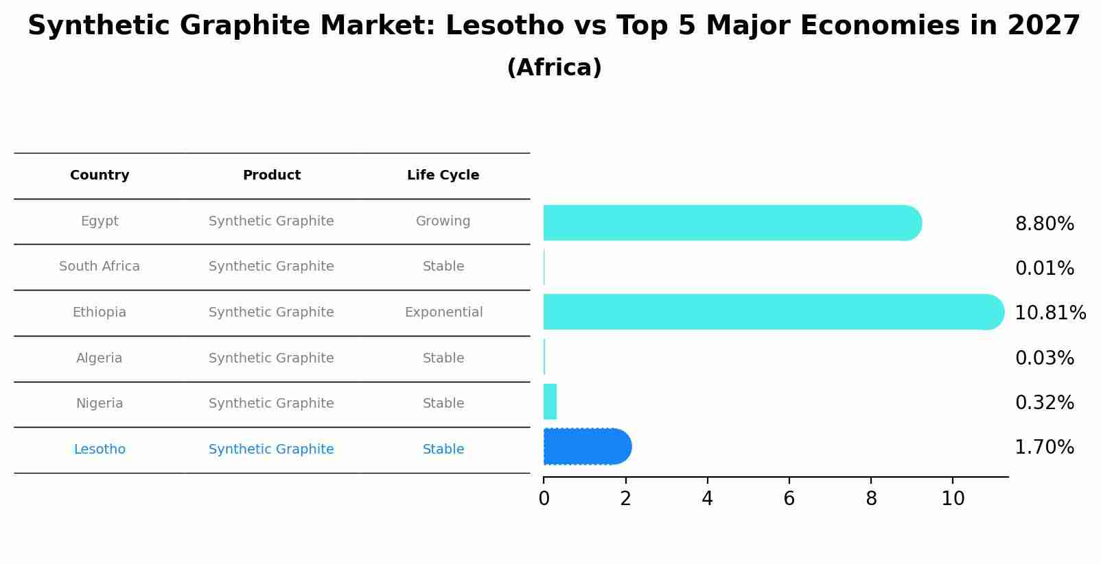 Synthetic Graphite Market: Lesotho vs Top 5 Major Economies in 2027 (Africa)