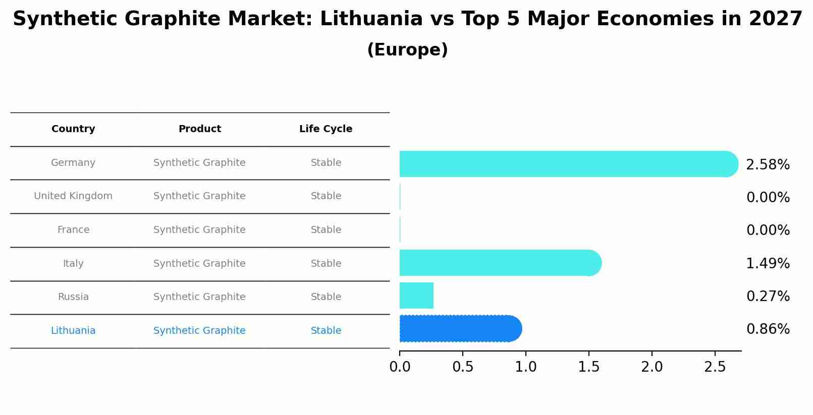 Synthetic Graphite Market: Lithuania vs Top 5 Major Economies in 2027 (Europe)