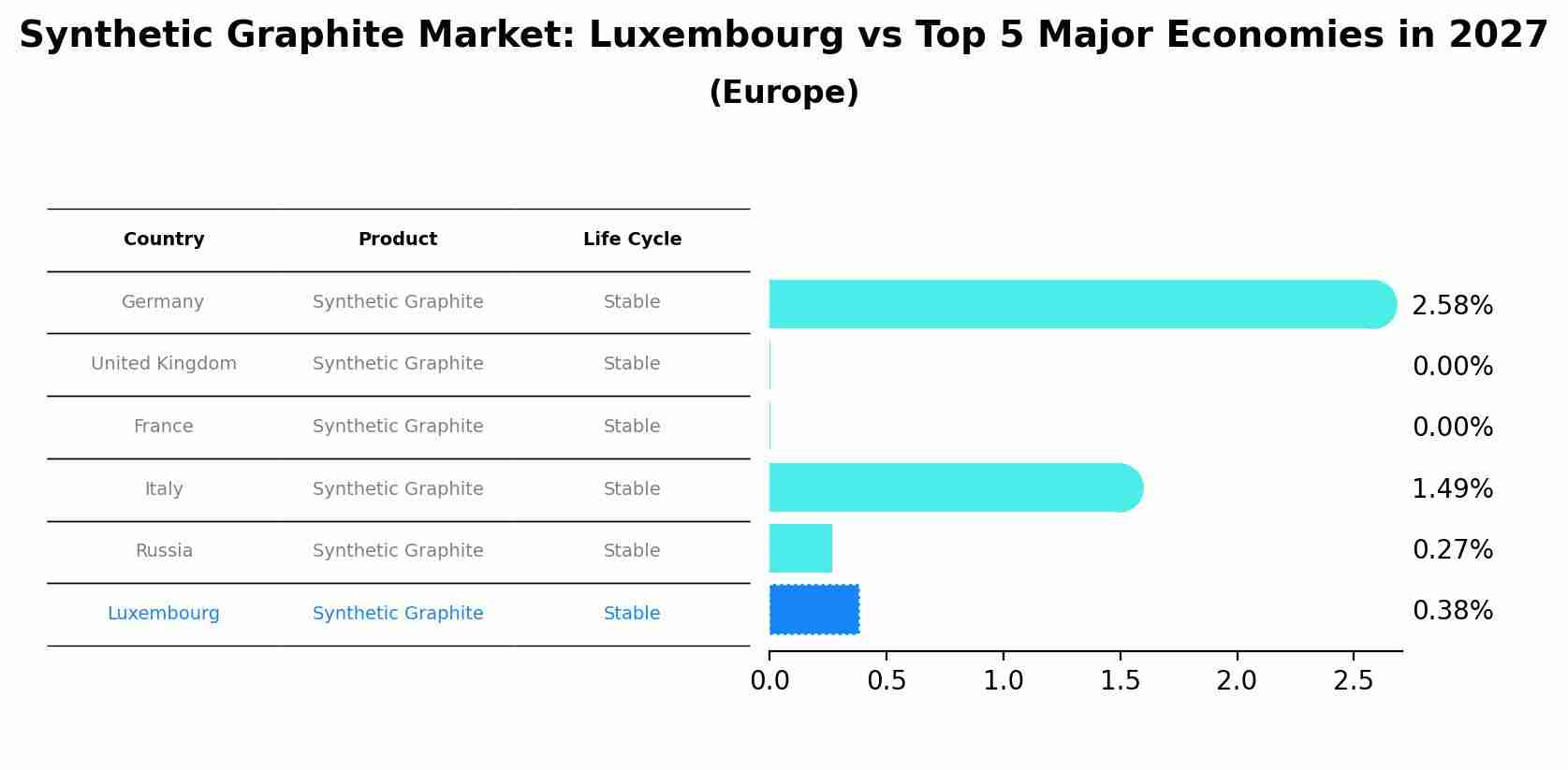 Synthetic Graphite Market: Luxembourg vs Top 5 Major Economies in 2027 (Europe)