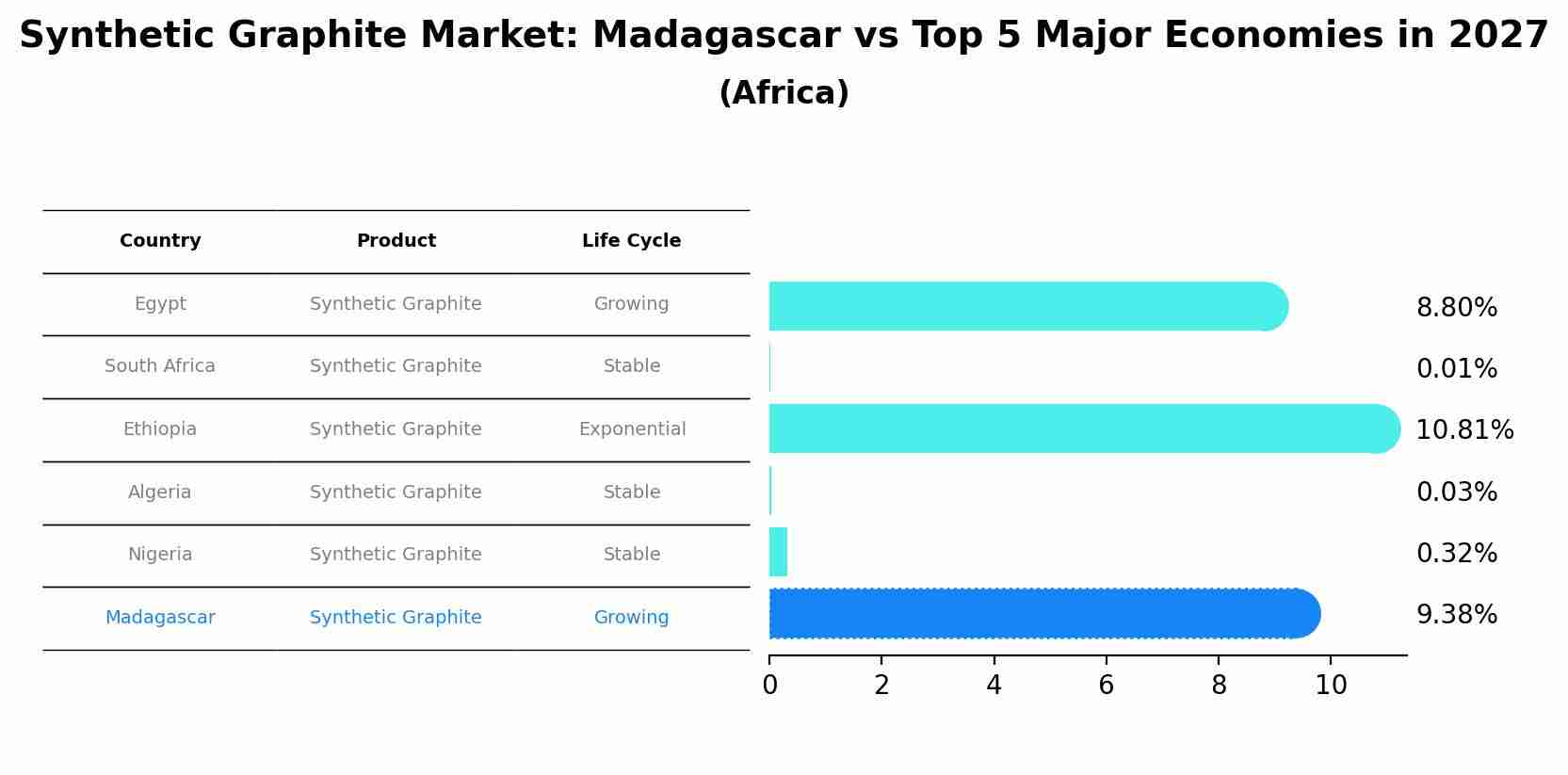 Synthetic Graphite Market: Madagascar vs Top 5 Major Economies in 2027 (Africa)