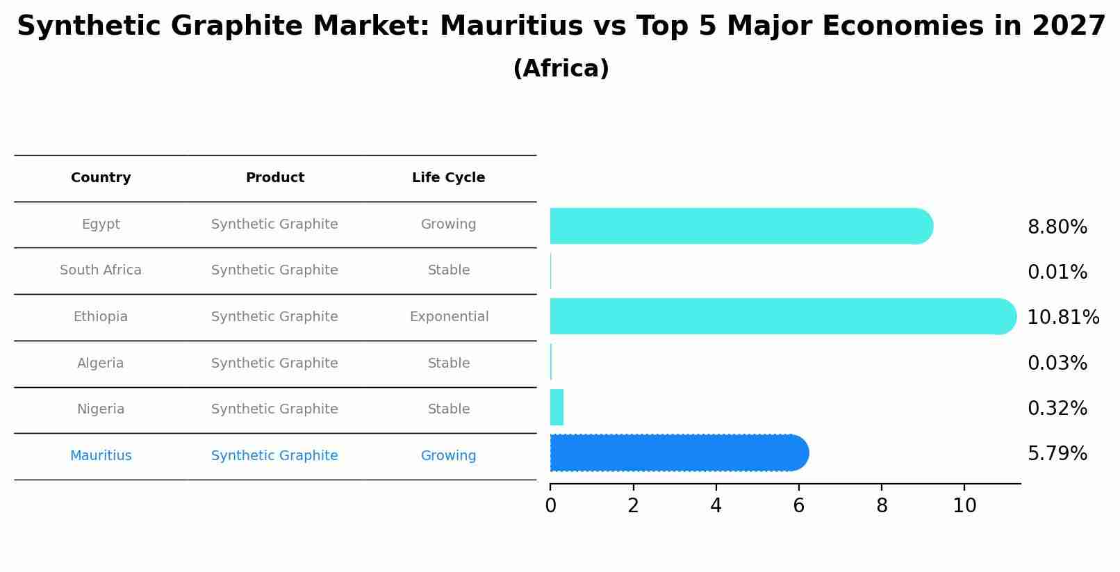 Synthetic Graphite Market: Mauritius vs Top 5 Major Economies in 2027 (Africa)