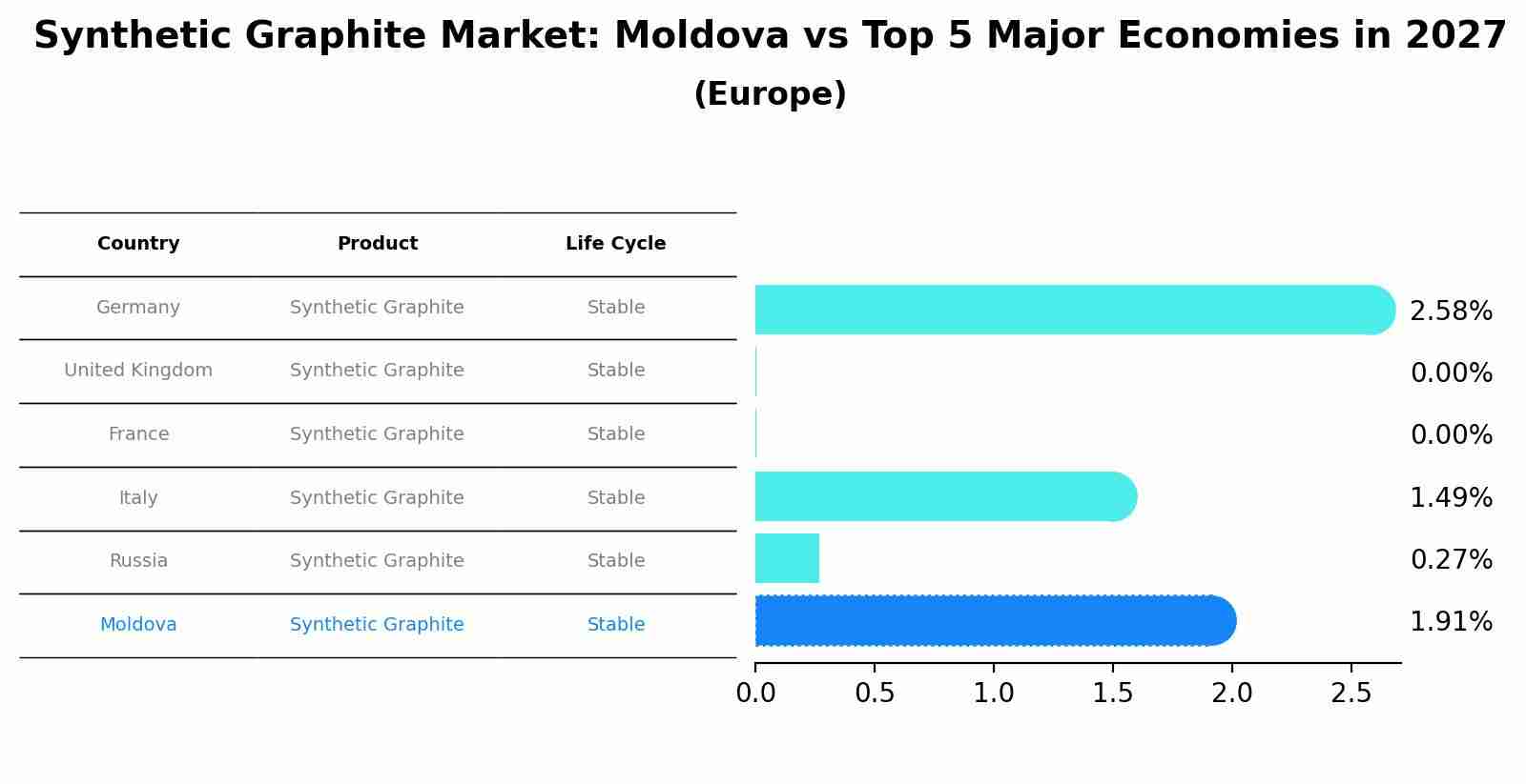 Synthetic Graphite Market: Moldova vs Top 5 Major Economies in 2027 (Europe)