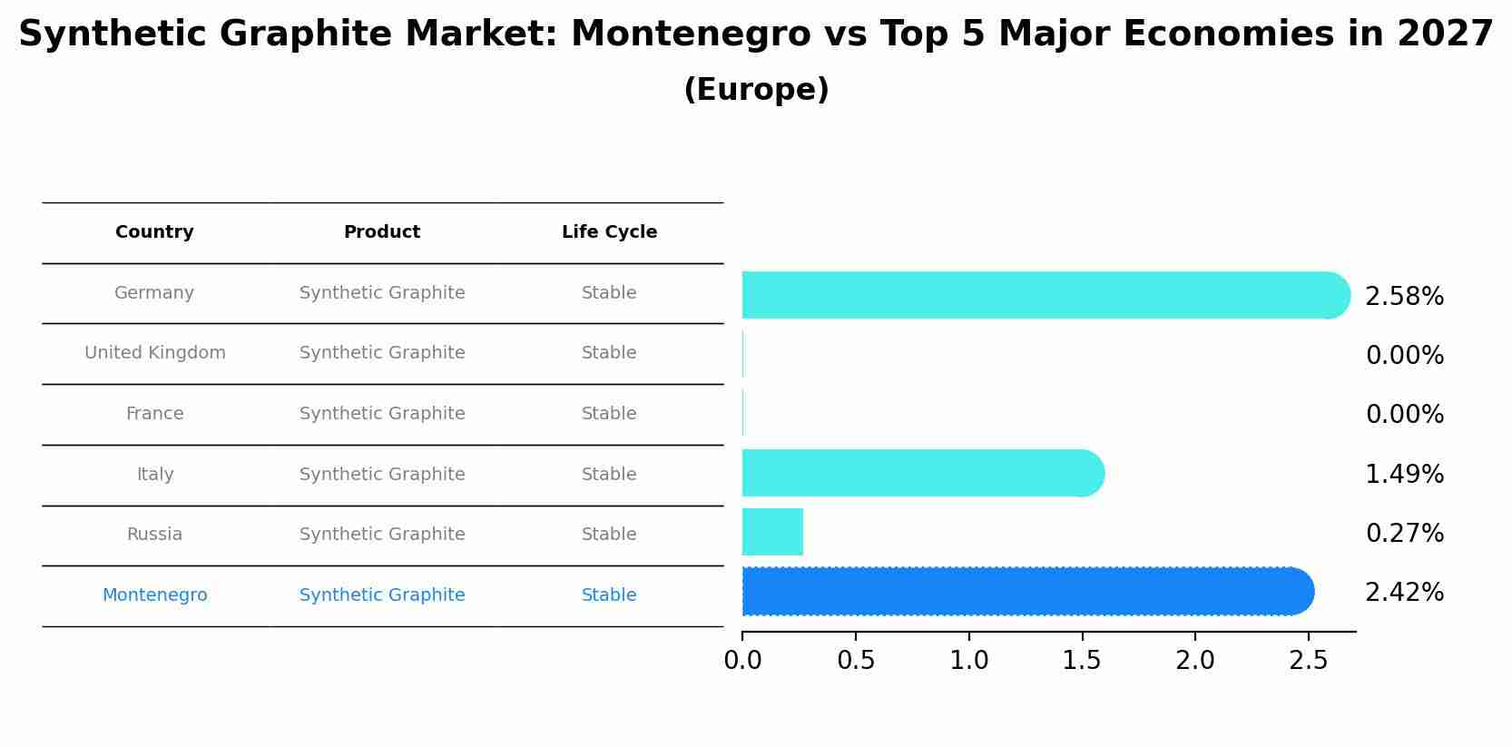 Synthetic Graphite Market: Montenegro vs Top 5 Major Economies in 2027 (Europe)