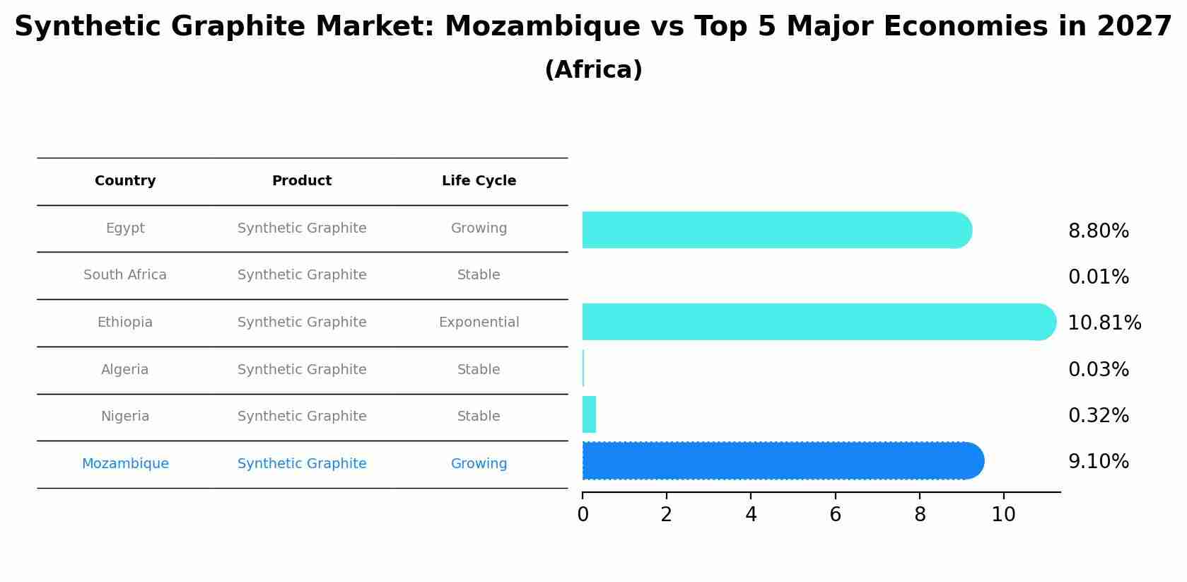 Synthetic Graphite Market: Mozambique vs Top 5 Major Economies in 2027 (Africa)