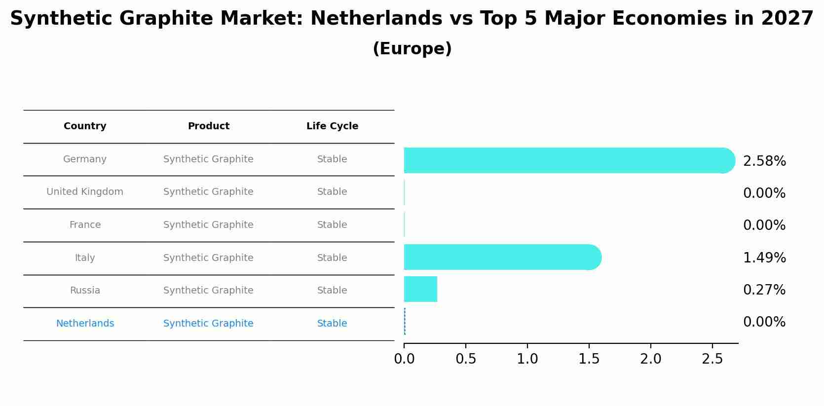 Synthetic Graphite Market: Netherlands vs Top 5 Major Economies in 2027 (Europe)