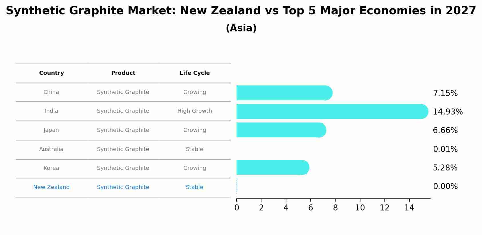 Synthetic Graphite Market: New Zealand vs Top 5 Major Economies in 2027 (Asia)