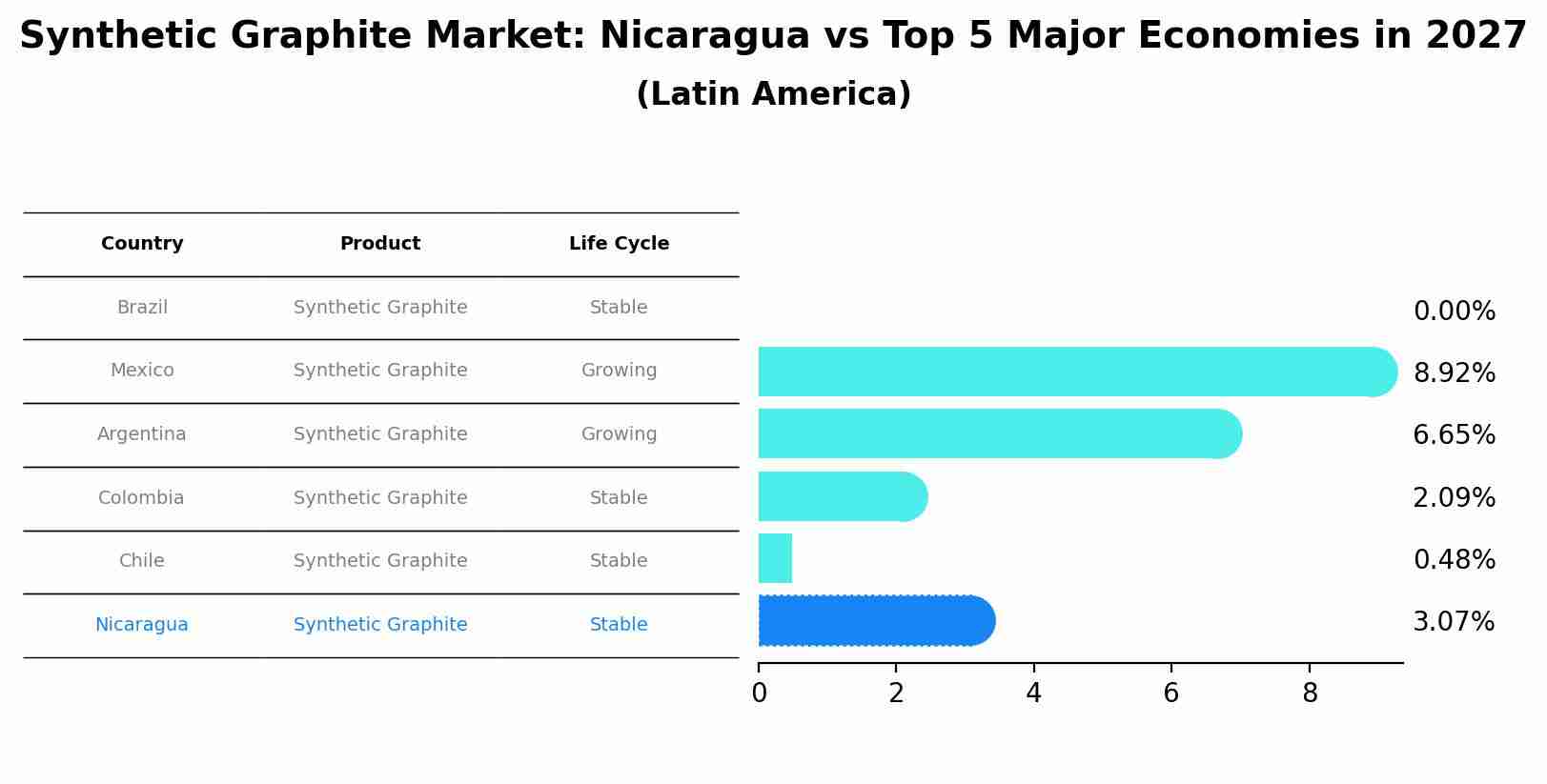 Synthetic Graphite Market: Nicaragua vs Top 5 Major Economies in 2027 (Latin America)