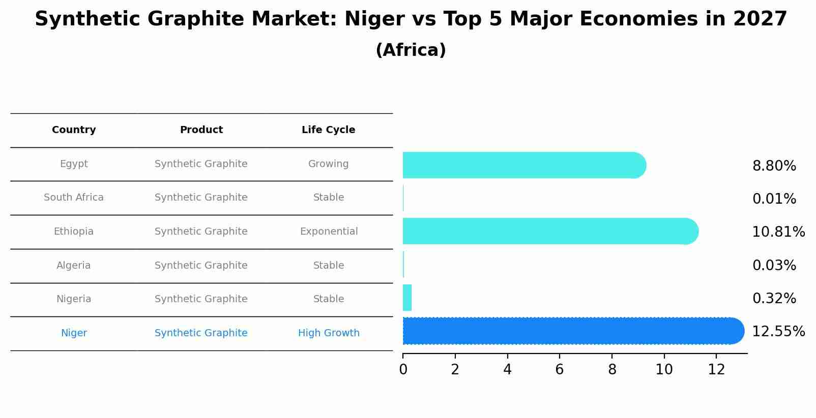 Synthetic Graphite Market: Niger vs Top 5 Major Economies in 2027 (Africa)