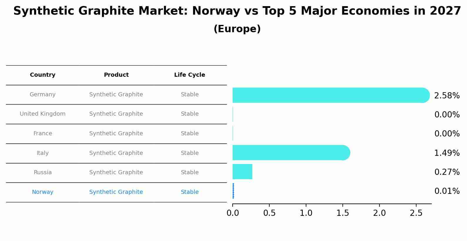 Synthetic Graphite Market: Norway vs Top 5 Major Economies in 2027 (Europe)