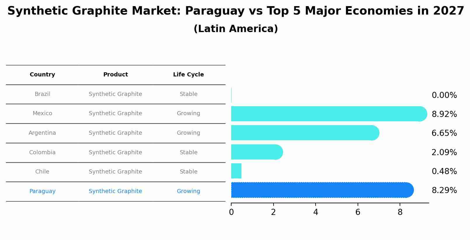 Synthetic Graphite Market: Paraguay vs Top 5 Major Economies in 2027 (Latin America)