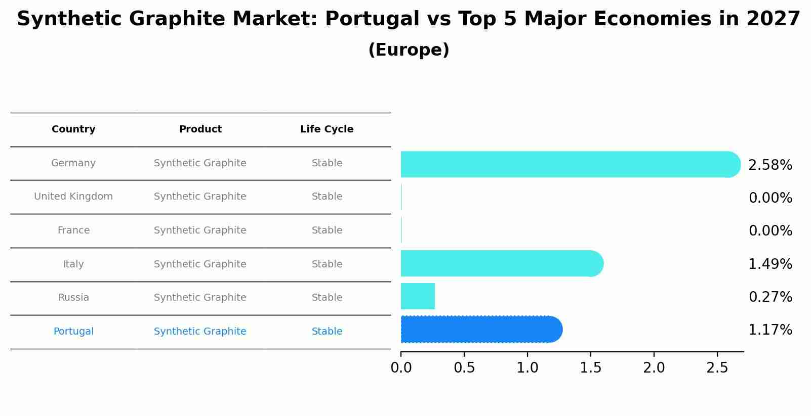 Synthetic Graphite Market: Portugal vs Top 5 Major Economies in 2027 (Europe)