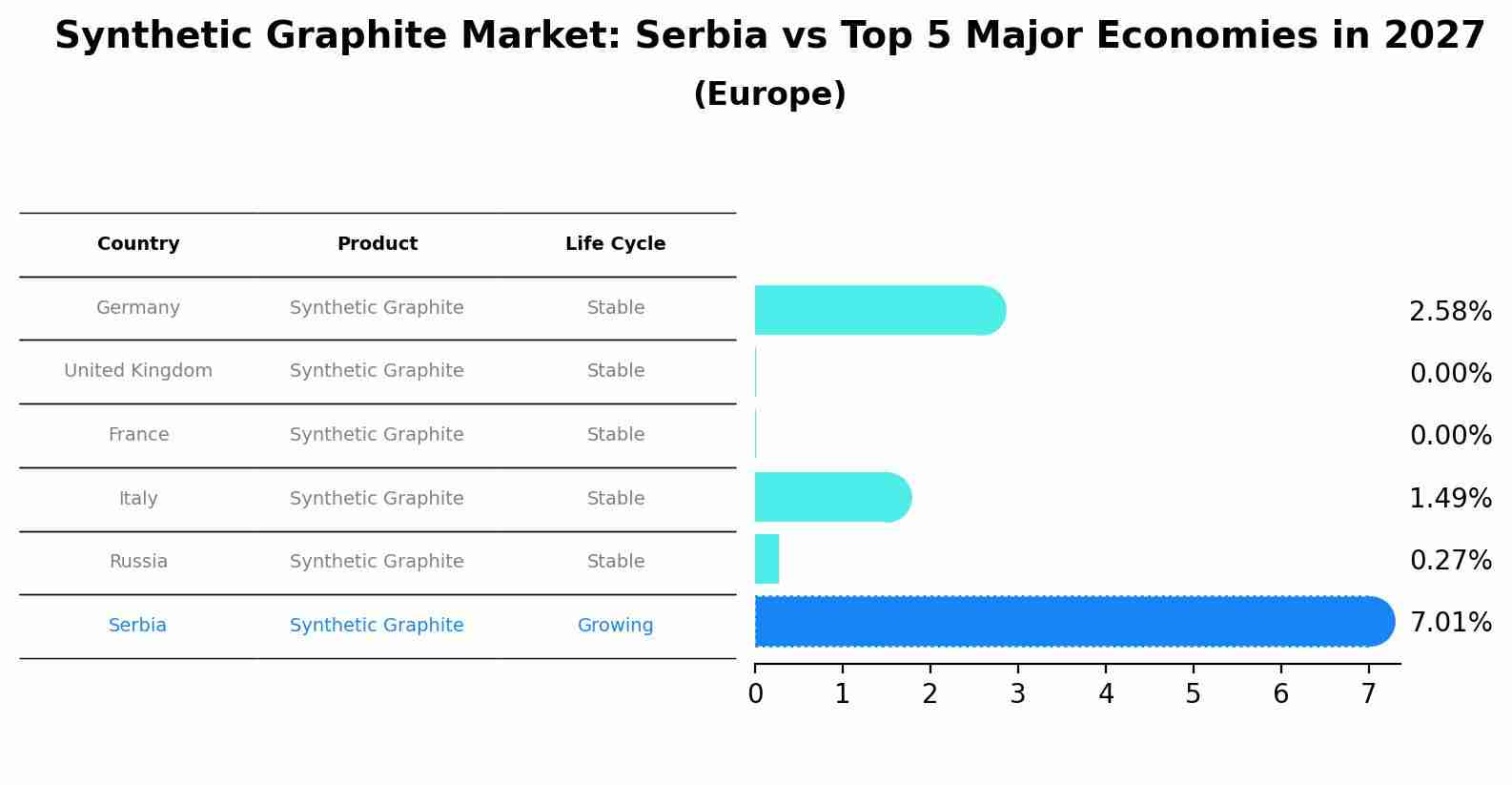 Synthetic Graphite Market: Serbia vs Top 5 Major Economies in 2027 (Europe)